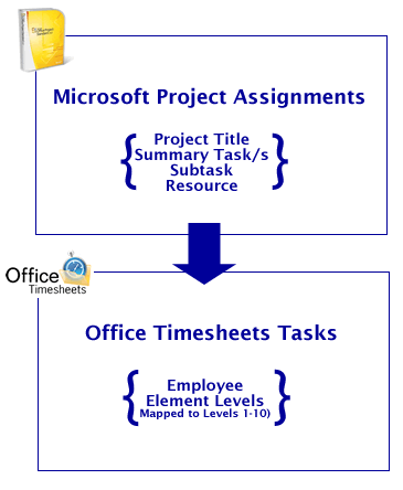 Microsoft Project to Office Timesheets