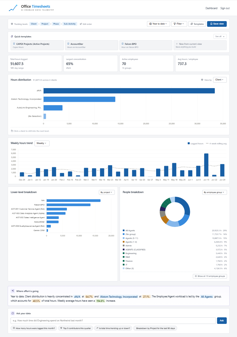 Office Timesheets AI Enabled Data Telemetry dashboard